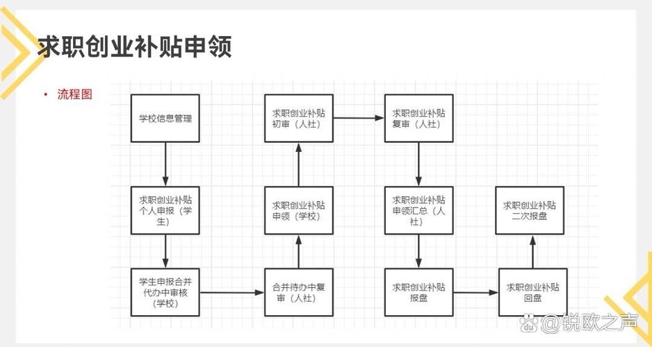 企业招用高校毕业生 就业补贴 申请流程 示意图
