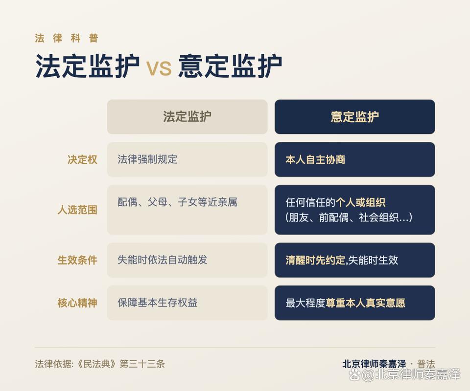 意定监护与法定监护顺序对比示意图