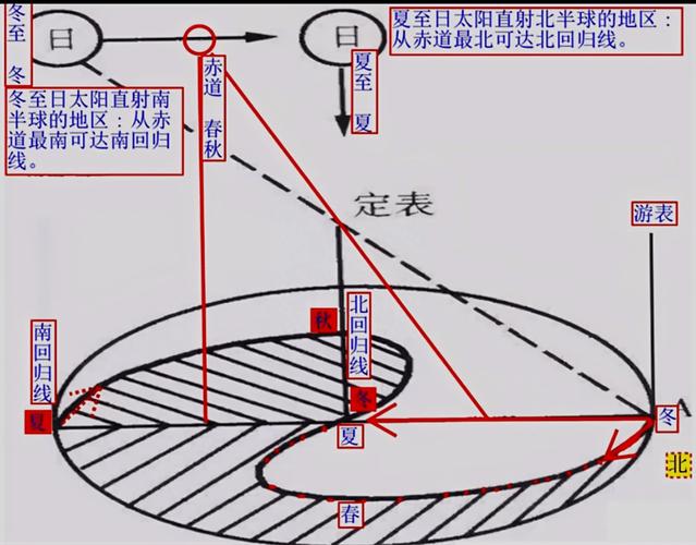 中国古代土圭测日影复原示意图