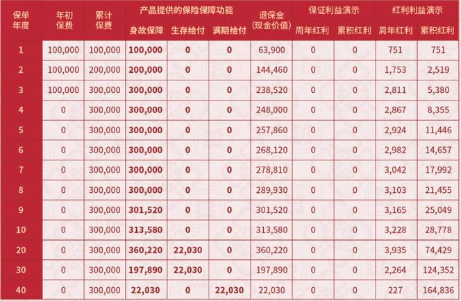 保险合同保证利益与演示利益条款对比截图