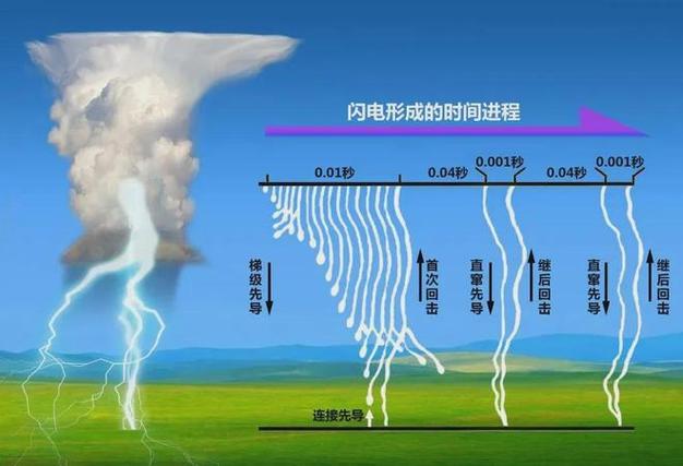 透过雷声,我窥见了自然的暴怒与浪漫-因为所以