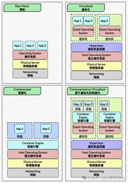 云计算技术栈演进图 容器化 Serverless 对比