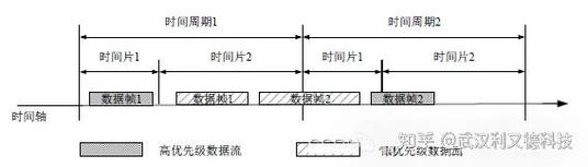 TSN帧抢占工作机制图解