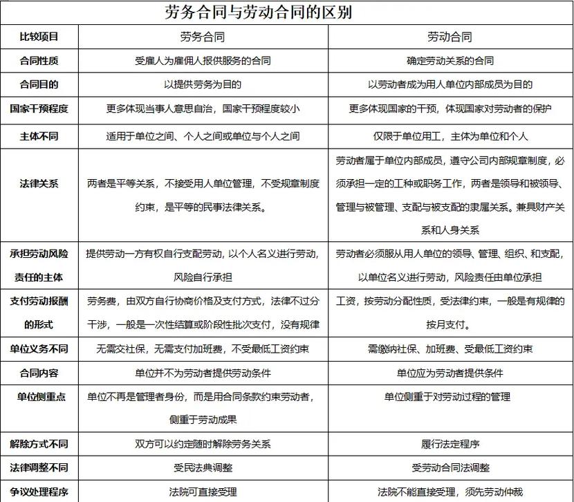 劳动合同试用期长短对比表格