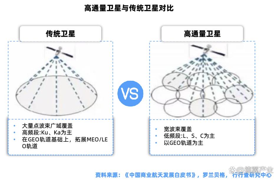 低轨卫星与高轨卫星轨道高度对比示意图