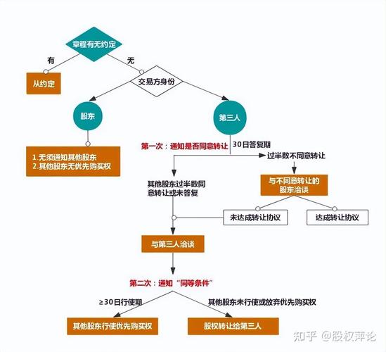 有限责任公司股东优先购买权行使流程图