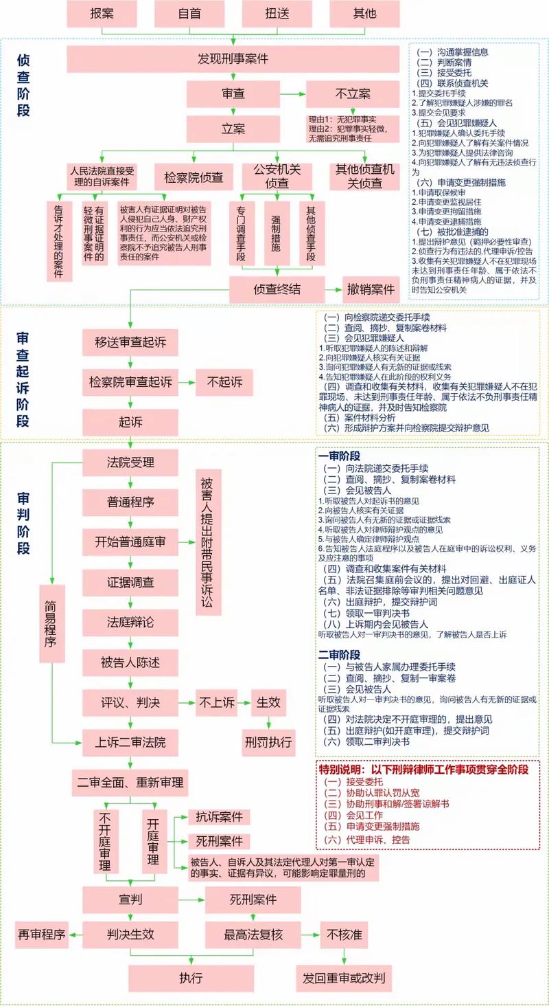 办案流程——你的案子在律师手里是怎么走的