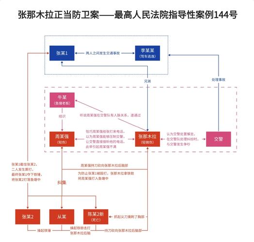 中国正当防卫判例统计图表