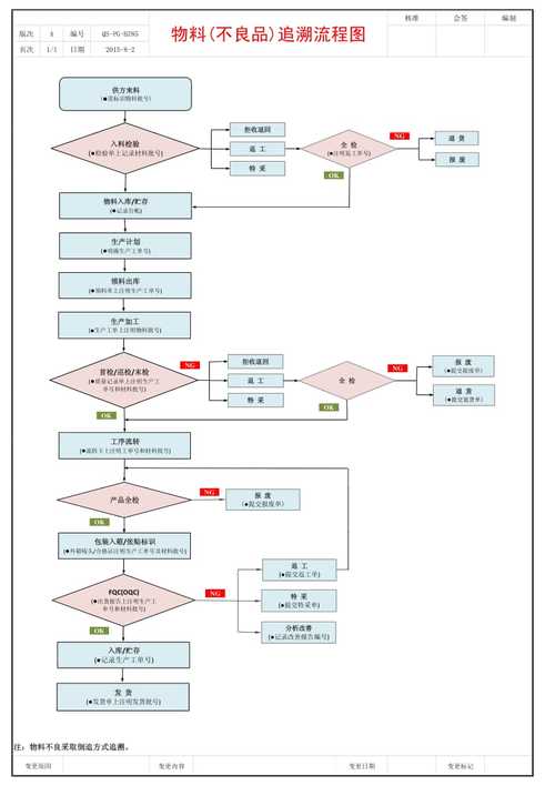 物料批次追溯数据流示意图