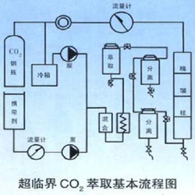 化工超临界CO2萃取中试装置参数面板图
