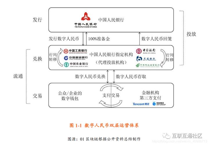 数字人民币可控匿名交易层级示意图