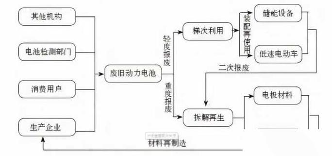 动力电池梯次利用与拆解回收流程示意图