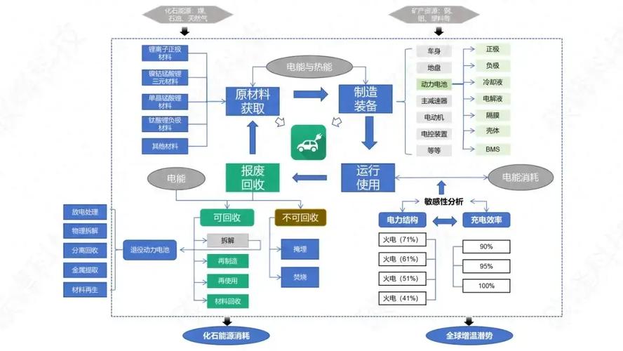 新能源动力电池全生命周期生态效率核算路径图
