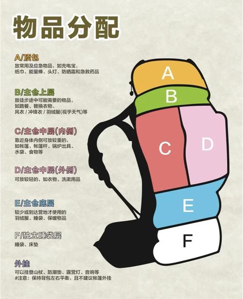 短途骑行包内部合理配重分区展示图