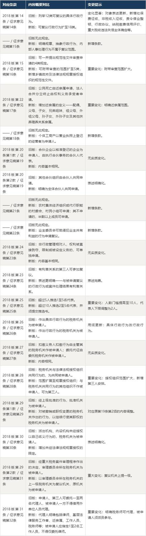常见纳税争议类型及复议条件对照表
