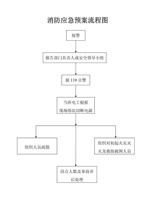 企业消防演练预案合规审核流程示意图