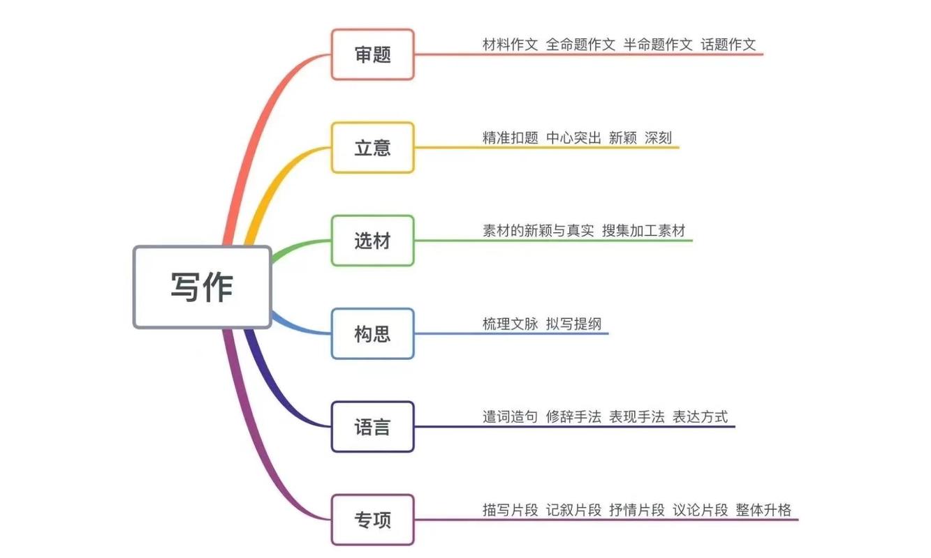 匹配搜索意图的文章内容结构案例图