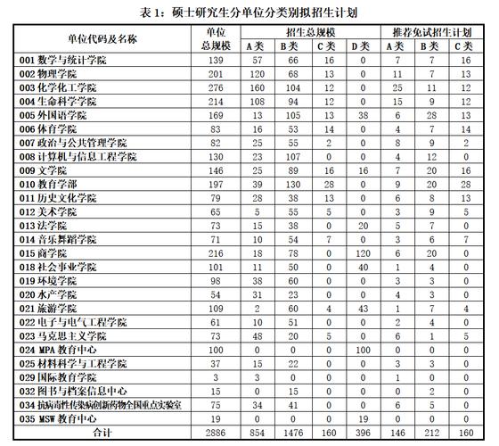 考研招生简章推免名额标注截图