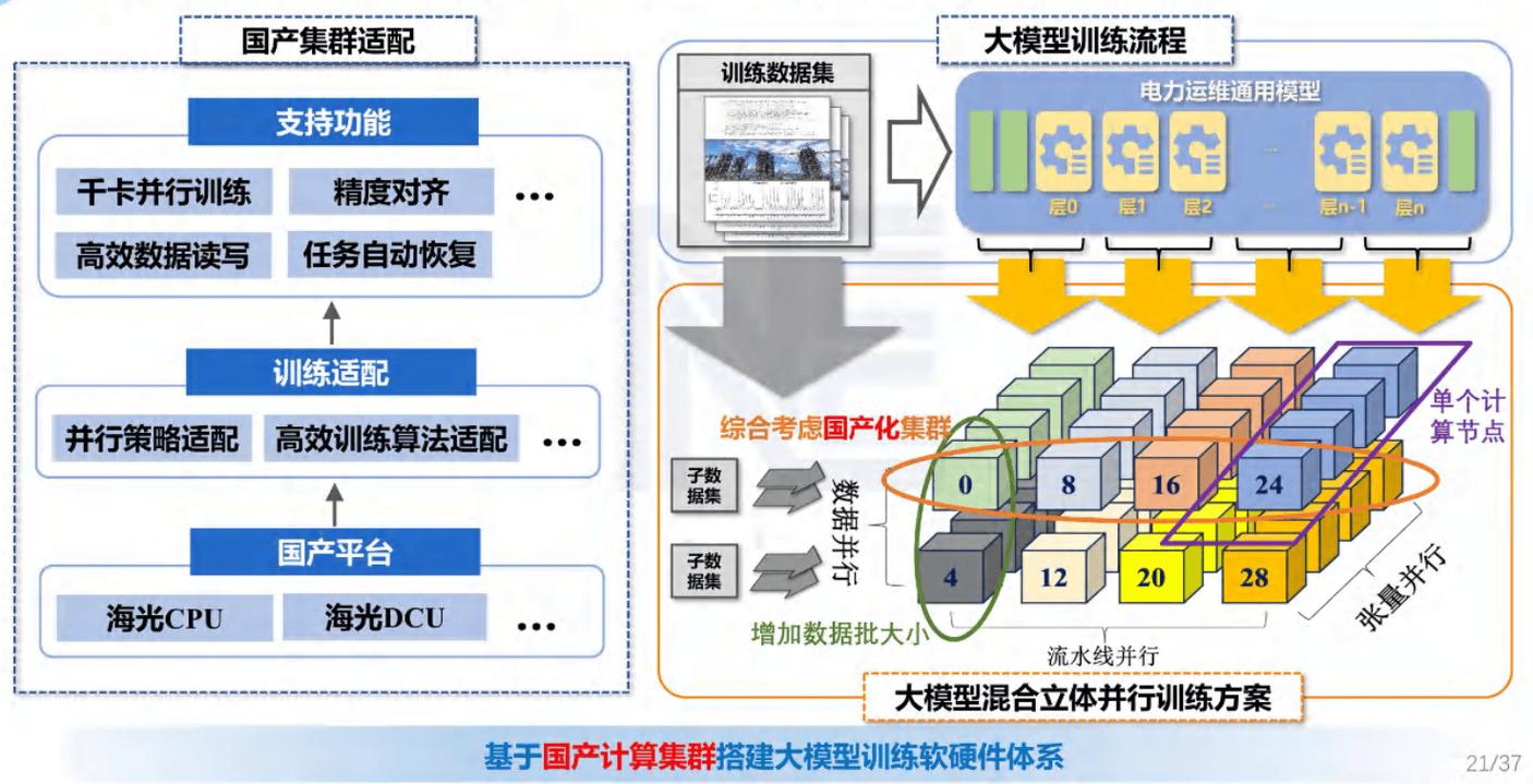 预训练大模型算力集群能耗示意图