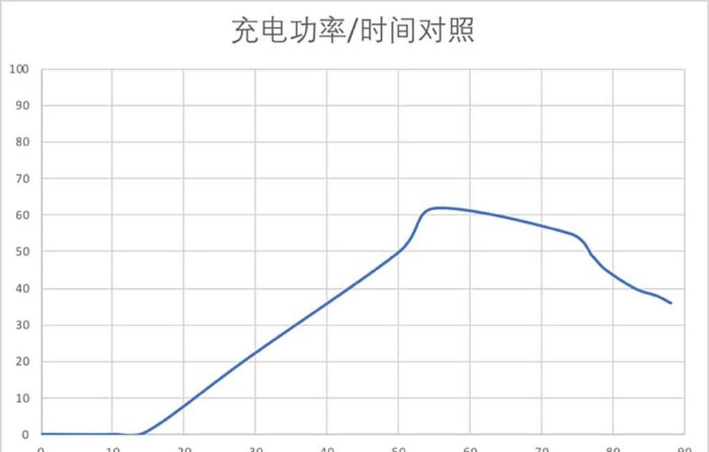 不同品牌电动车充电功率曲线对比图