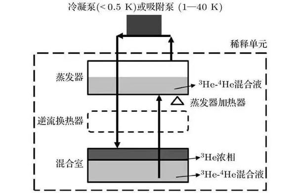 超导量子计算机稀释制冷机内部构造