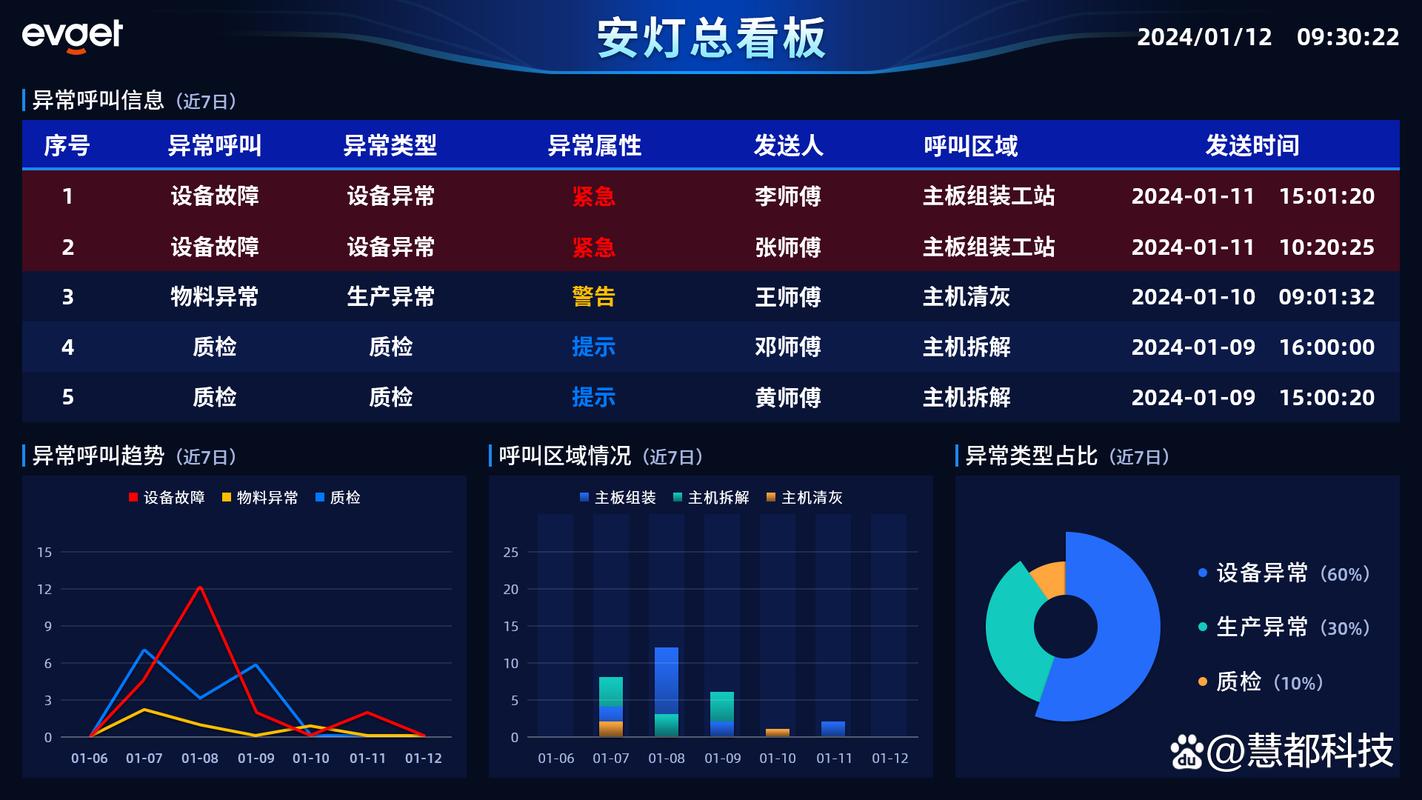 数字化安灯系统管理界面显示KPI与异常分类
