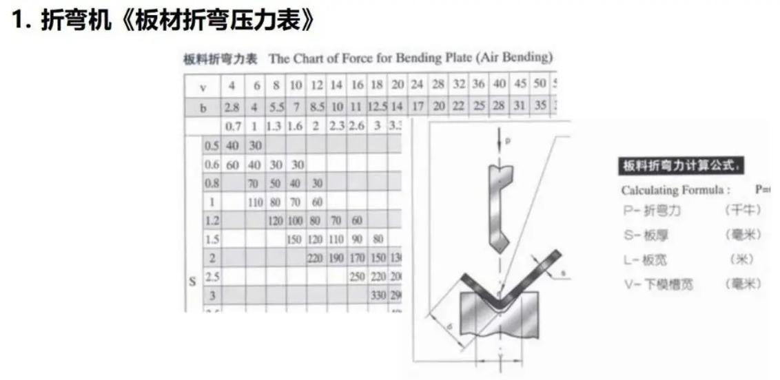 钣金折弯机折弯压力计算对照表