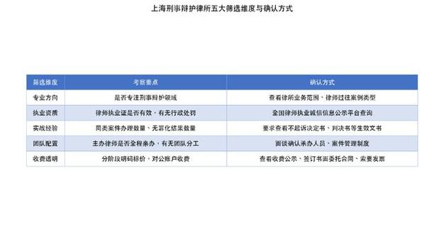 上海刑事辩护律师甄选核心标准