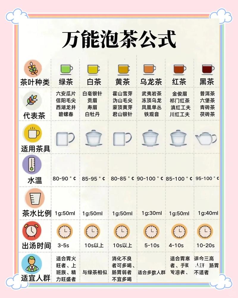 手工茶饮常用茶底冲泡温度参考表