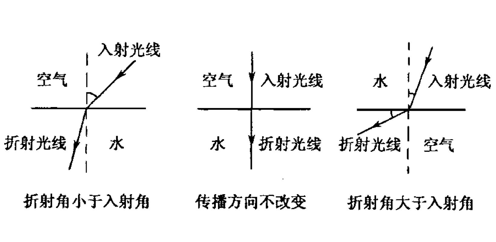 雷声传播因温度梯度发生折射弯曲的物理学示意图