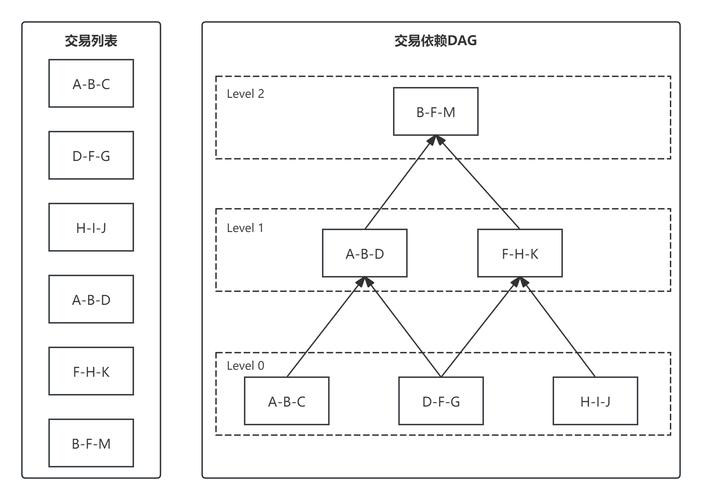 区块链DAG结构并发模型