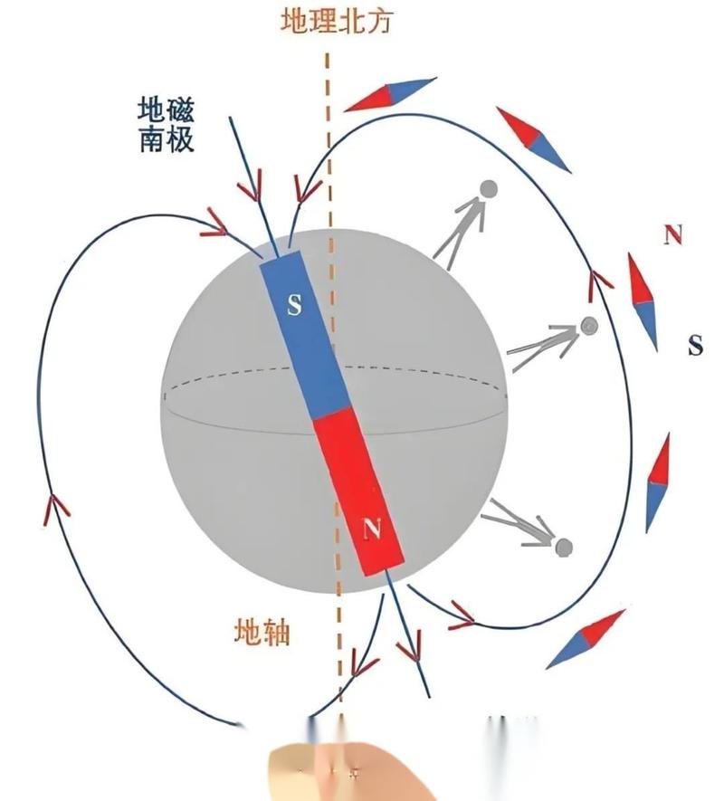 初中地理地球地磁南北极分布示意图