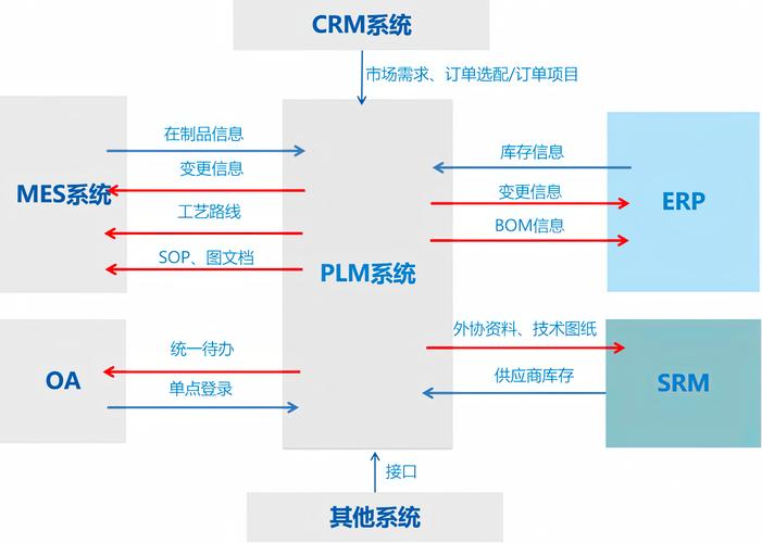 与PDM/ERP的集成——不要另起炉灶