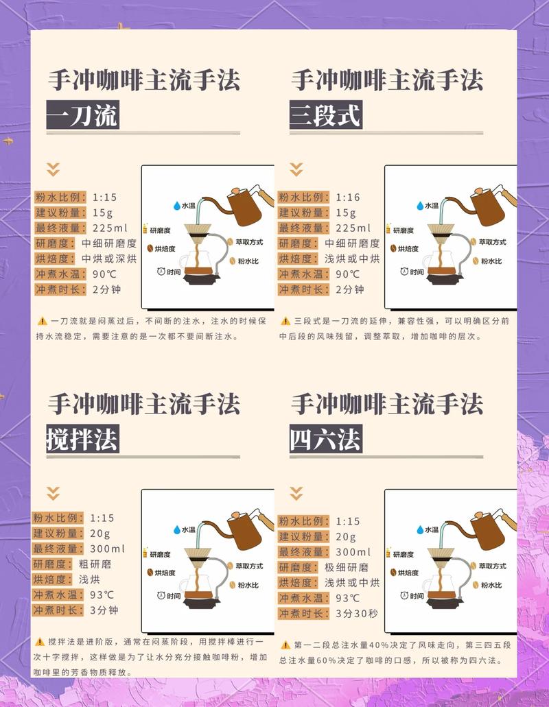 咖啡品鉴不同水温手冲冲煮对比图