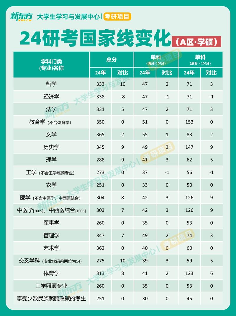2024年考研学术学位类国家线对比表