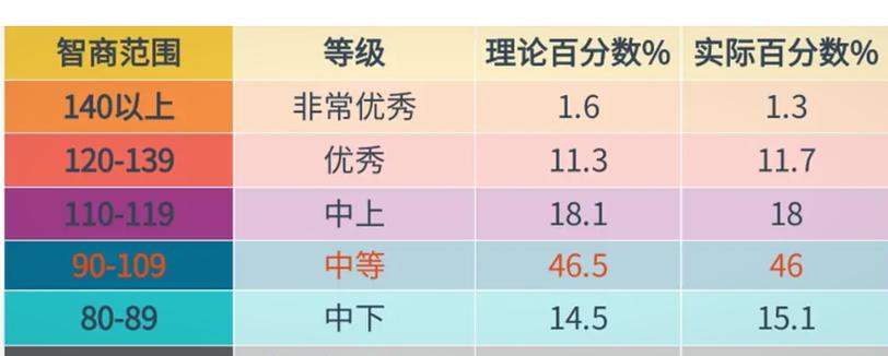 MCAT考试评分表百分比分布图