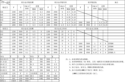 铝合金缸体铣削工艺参数耦合关系图