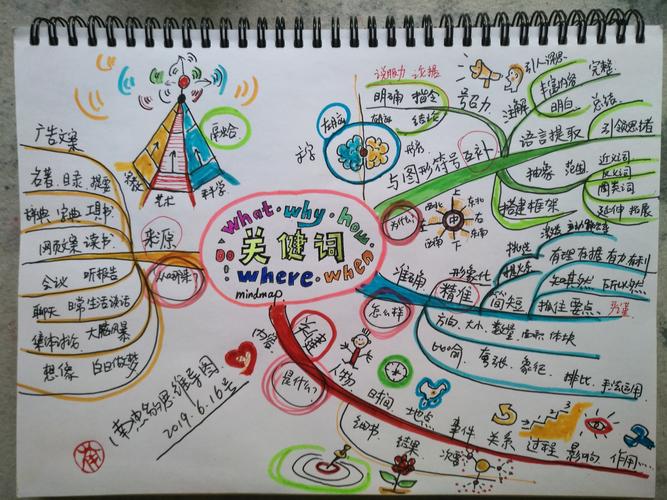 一个手绘思维导图例子，分支混乱，中心图过度装饰，关键词不清晰
