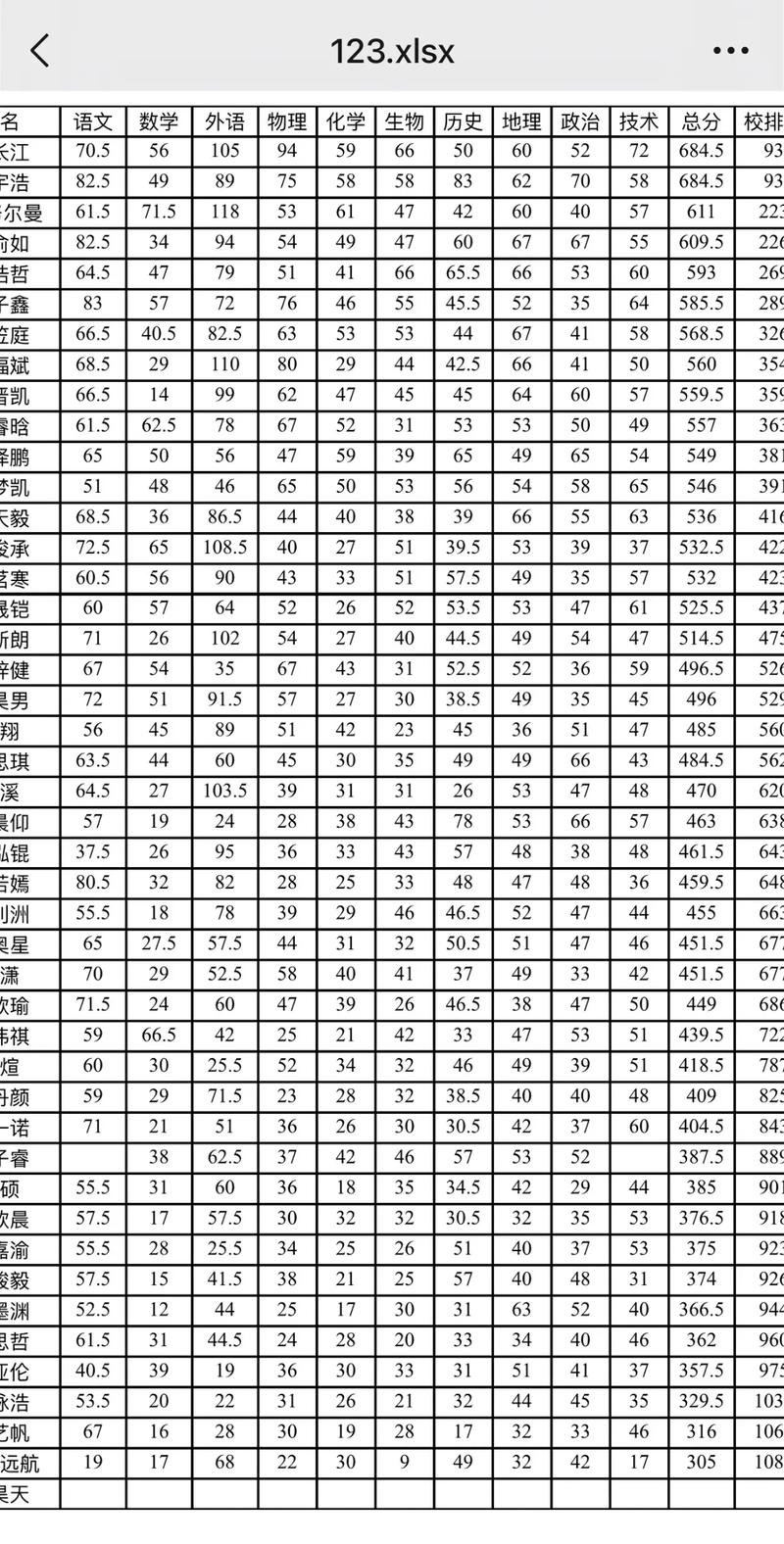 高中分班后学生成绩排名对比表