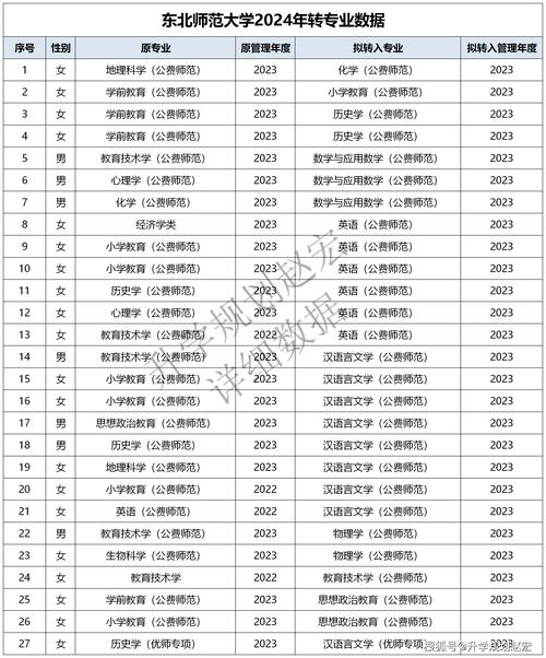国内高校转专业成功率数据汇总表