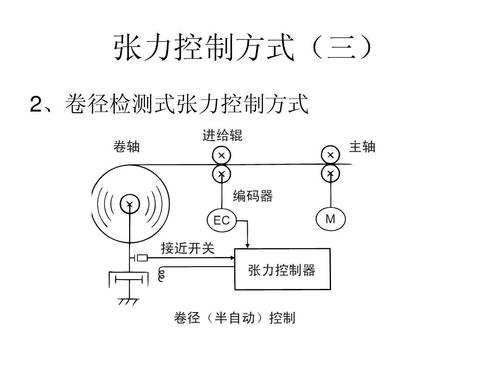 分条机张力控制系统示意图