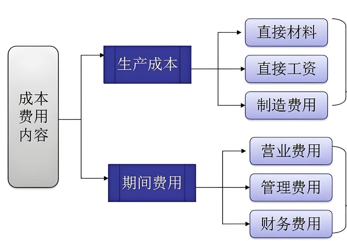 离散制造产线全生命周期成本分解图