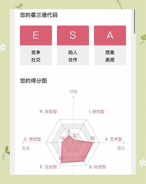 职业兴趣测评结果雷达图