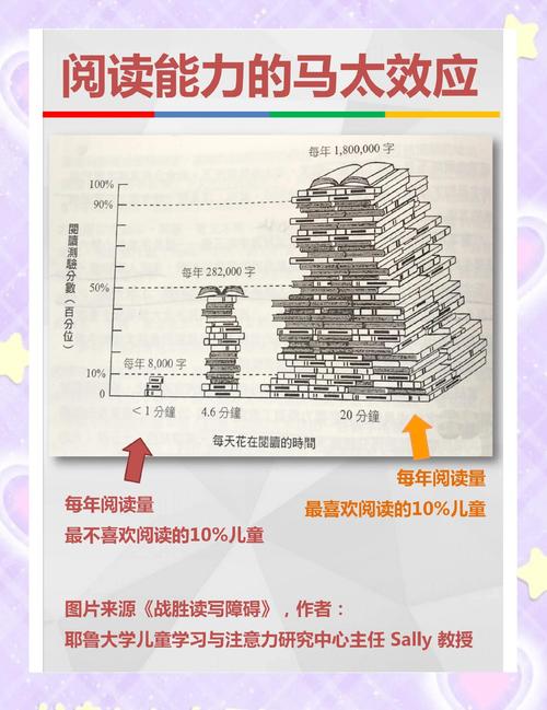 普通人阅读速度与速读训练后有效阅读速度对比柱状图