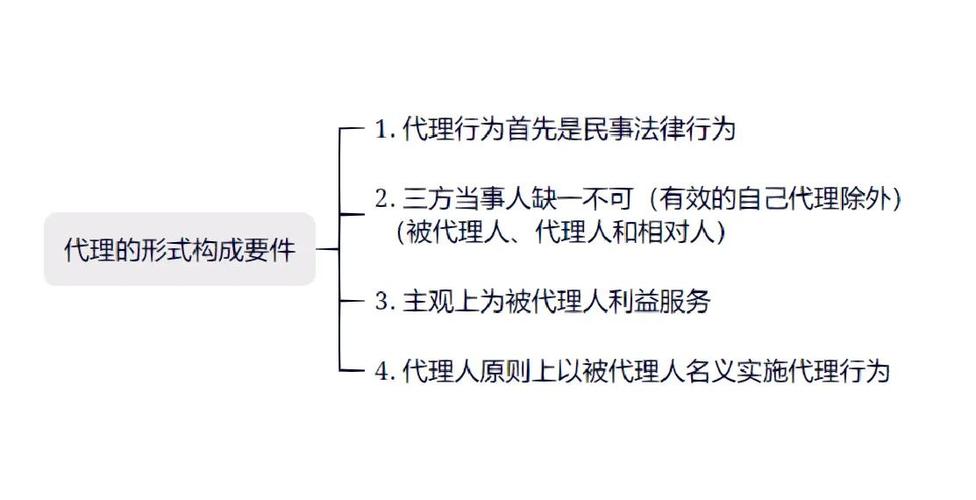 民法表见代理成立条件通俗示意图