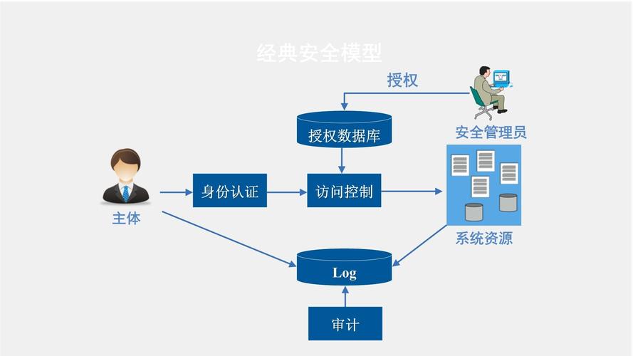 访问控制核心逻辑演进时间线图