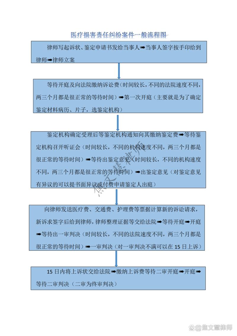 医疗损害责任纠纷法院审理流程图