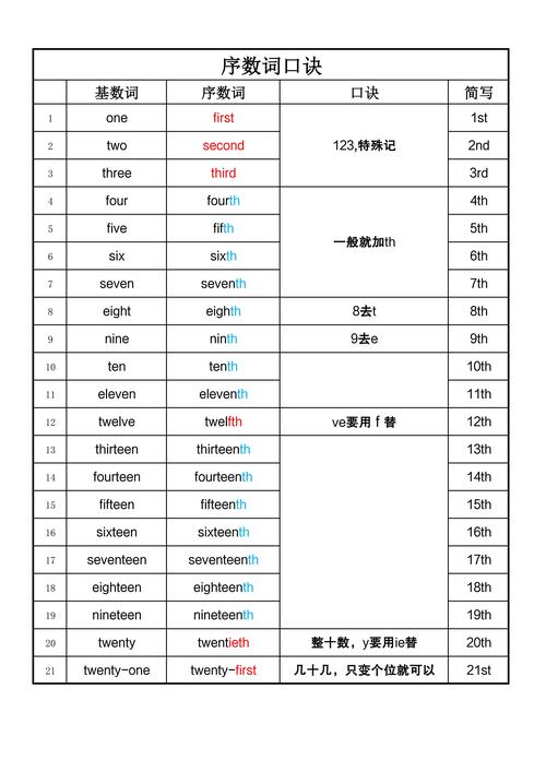 新课标下，怎么练才能把数字序数词first用对