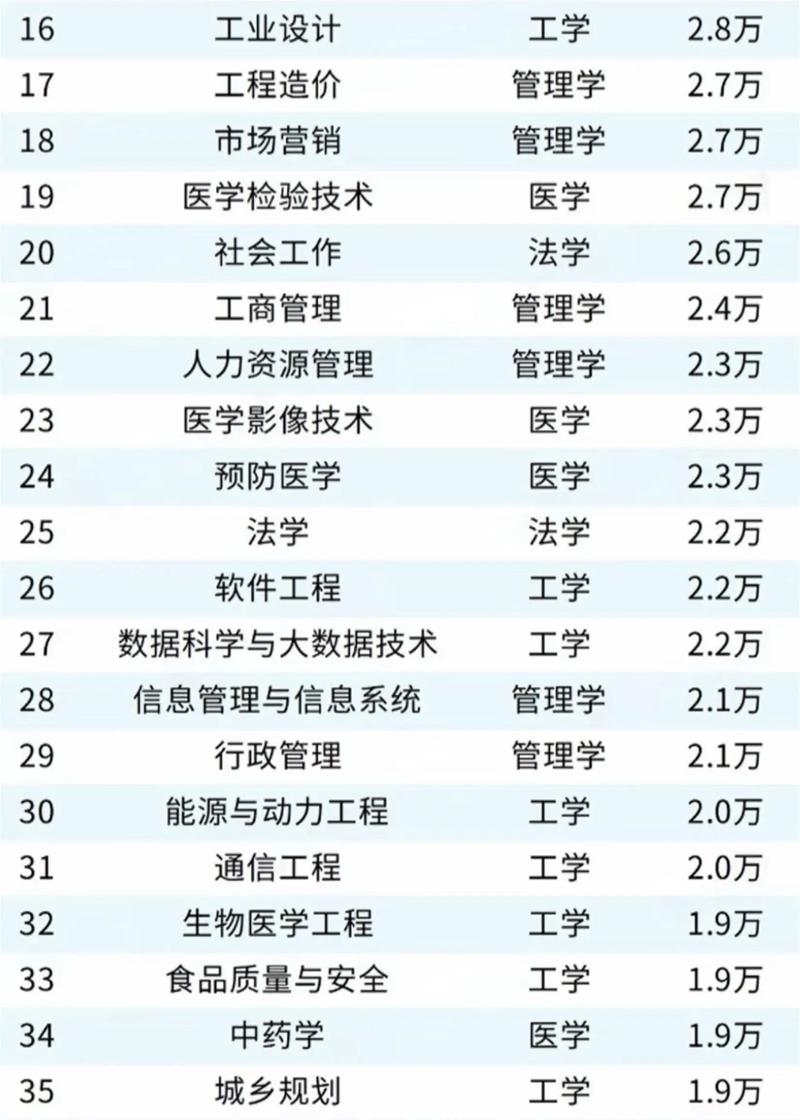 高考志愿热门专业报考热度表