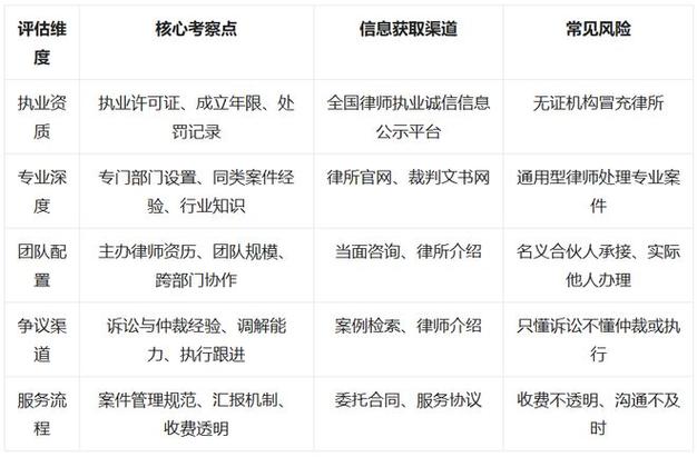 律师/律所甄选核心参考维度